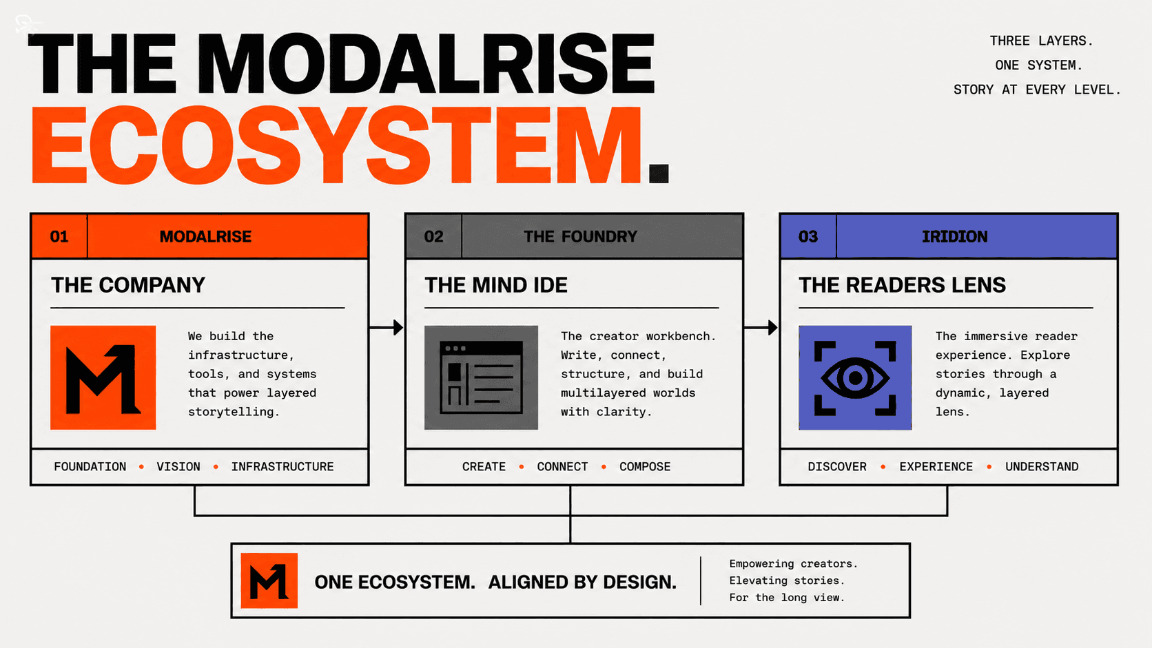 Concept visual showing layered story elements and platform framing for ModalRise.